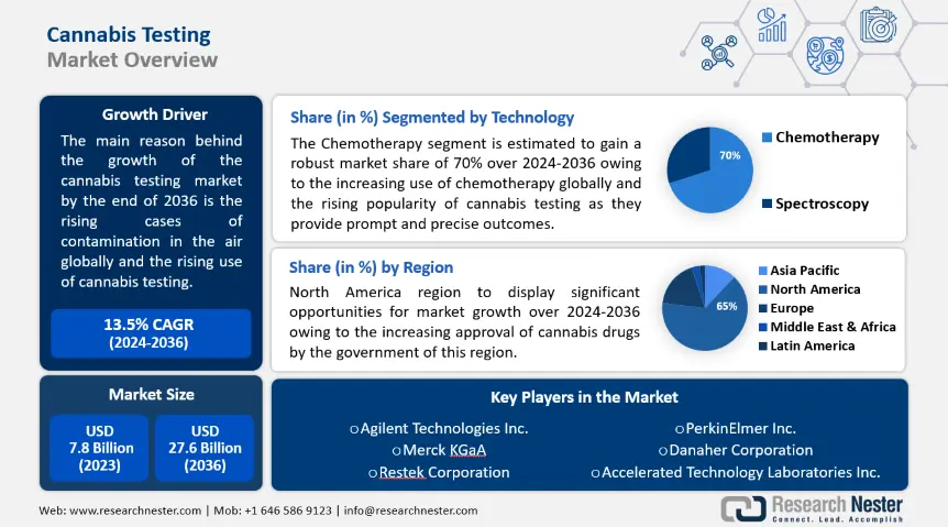 Sets Cannabis Testing Market